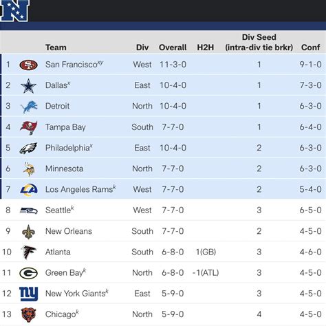 nfc standings for 2023|nfc standings 2023 season.